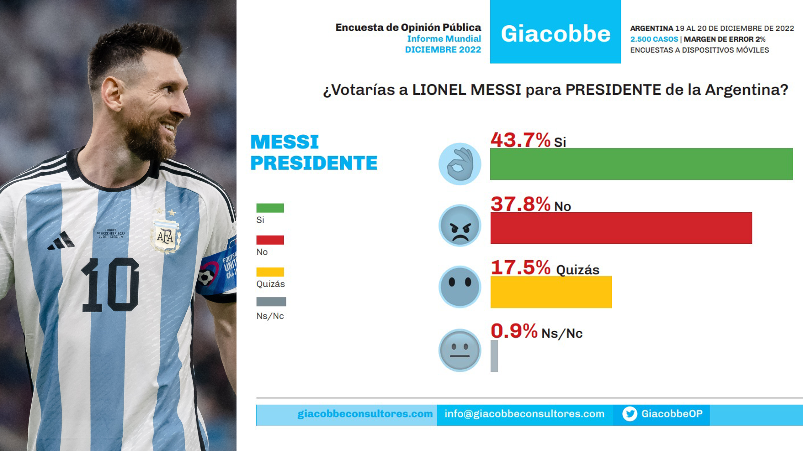 Messi presidente dell'Argentina? Il 43,7% dei cittadini lo voterebbe